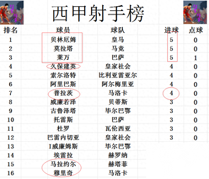 马洛卡主场逆转主场，逼近积分榜前四