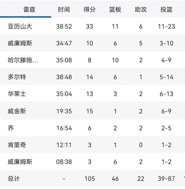 英国威廉希尔-凯尔特人战胜雷霆，巩固东部前四地位