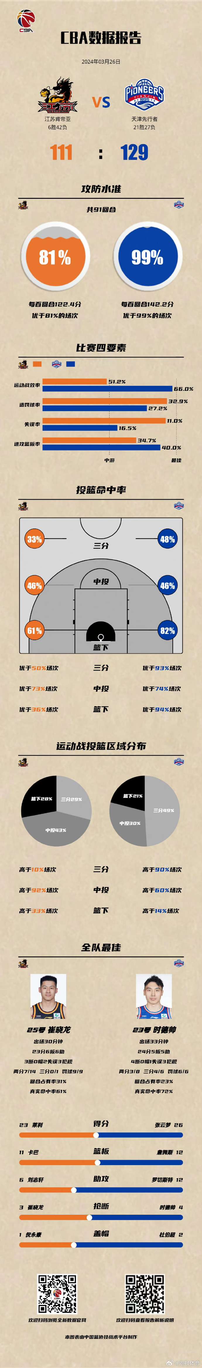 江苏男篮以劲爆比分获胜，赢得关键一战