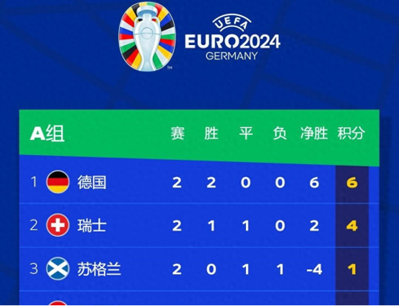 英国威廉希尔-瑞士队爆冷取胜,成功晋级欧锦赛 英国威廉希尔-瑞士队爆冷取胜,成功晋级欧锦赛