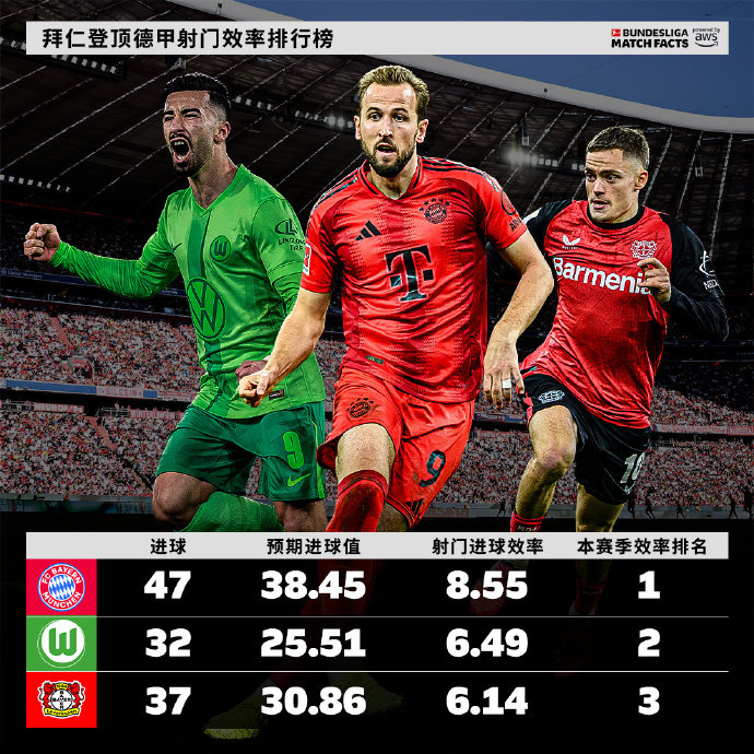 拜仁签下意甲射手王,锋线实力大增 拜仁签下意甲射手王,锋线实力大增