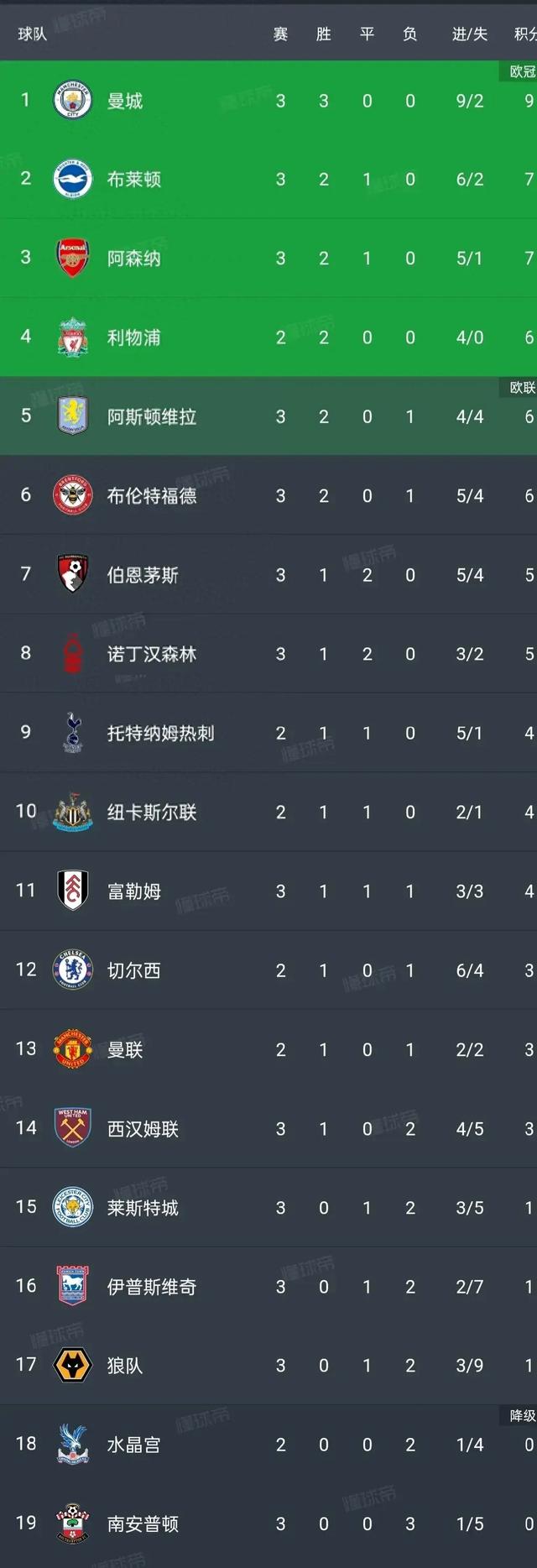 雷恩主场逼平,稳守积分榜前列 雷恩主场逼平,稳守积分榜前列