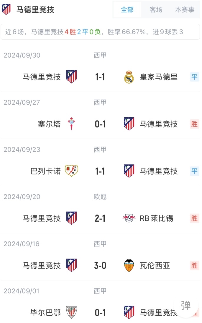 威廉希尔app-马竞主场不敌萨拉戈萨,科雷亚失良机 威廉希尔app-马竞主场不敌萨拉戈萨,科雷亚失良机