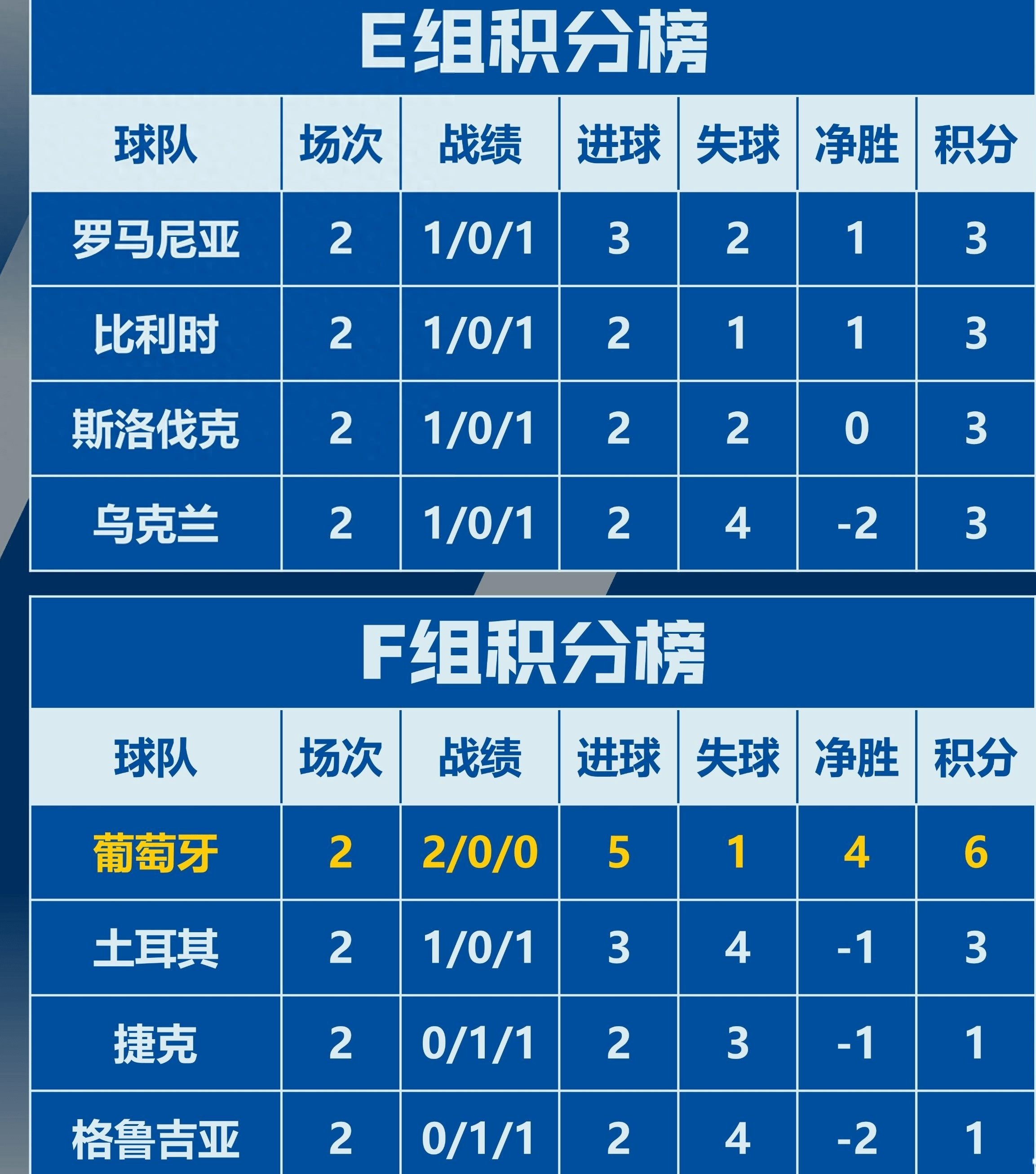 比利时大胜芬兰,晋级欧洲杯16强 比利时大胜芬兰,晋级欧洲杯16强