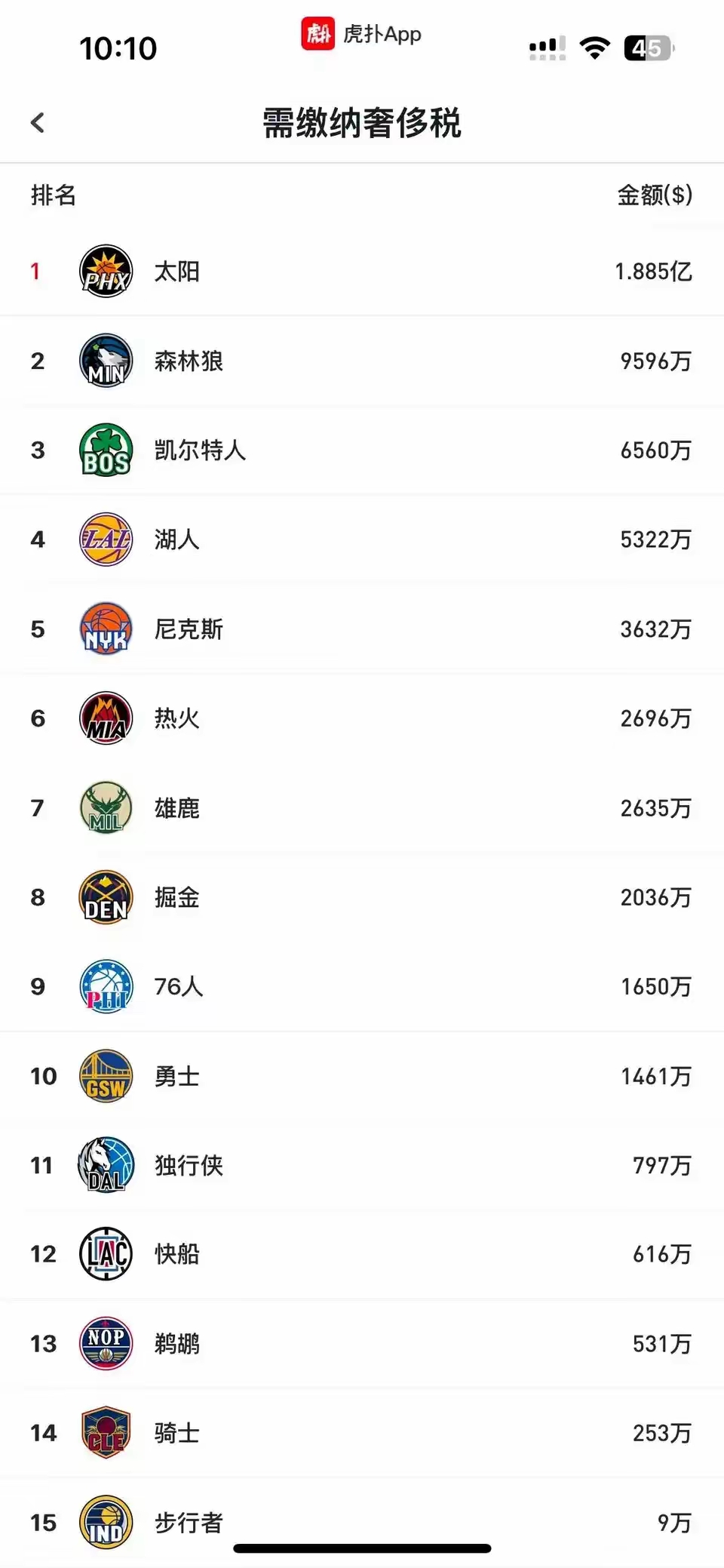 一队夺冠赔率飙升,备受瞩目 一队夺冠赔率飙升,备受瞩目