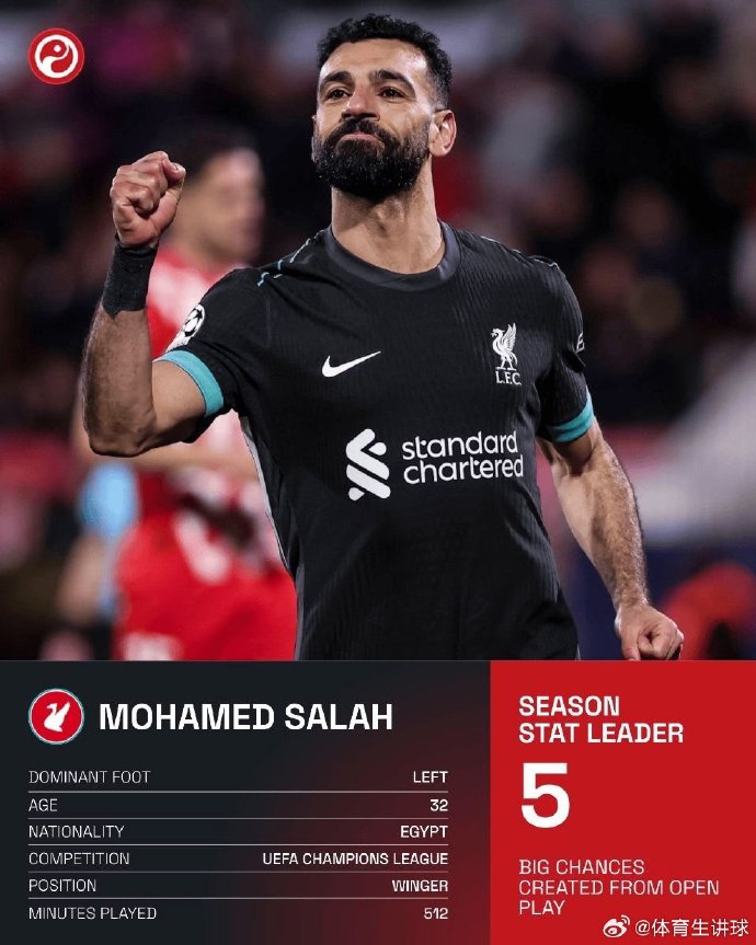 利物浦：萨拉赫率队争夺欧洲金杯