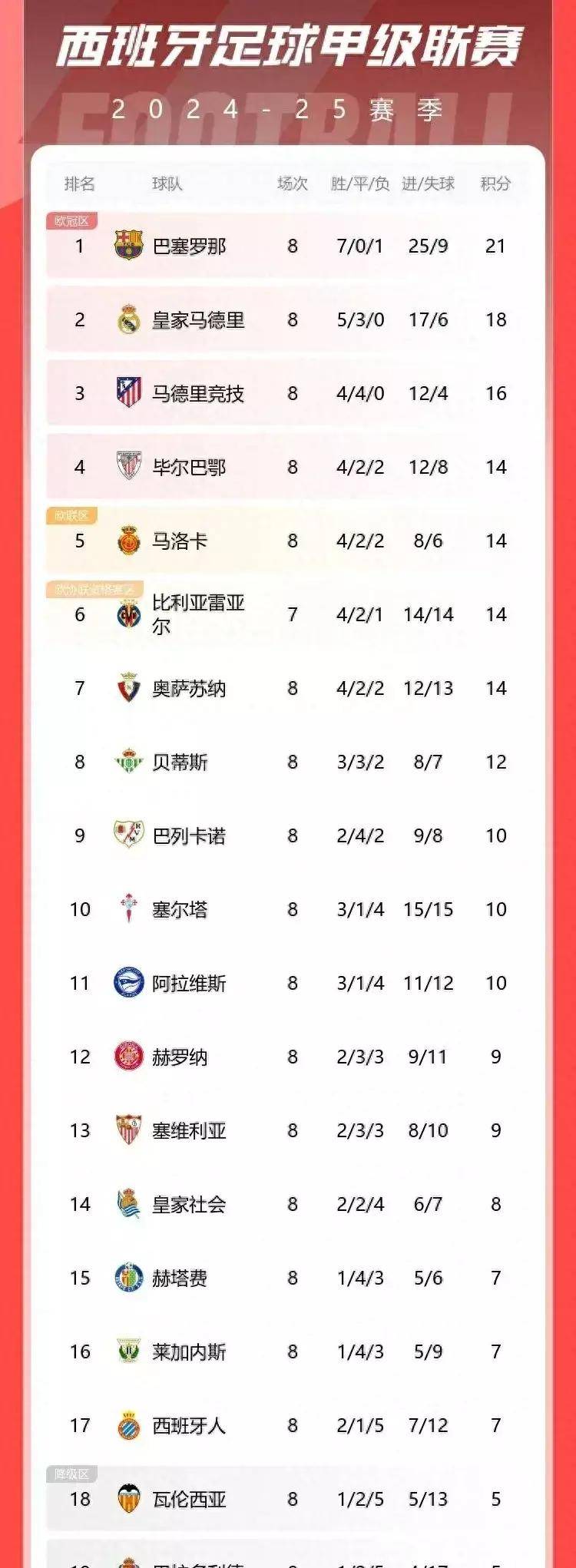 英国威廉希尔-巴塞罗那领先西甲积分榜，梅西破门领衔