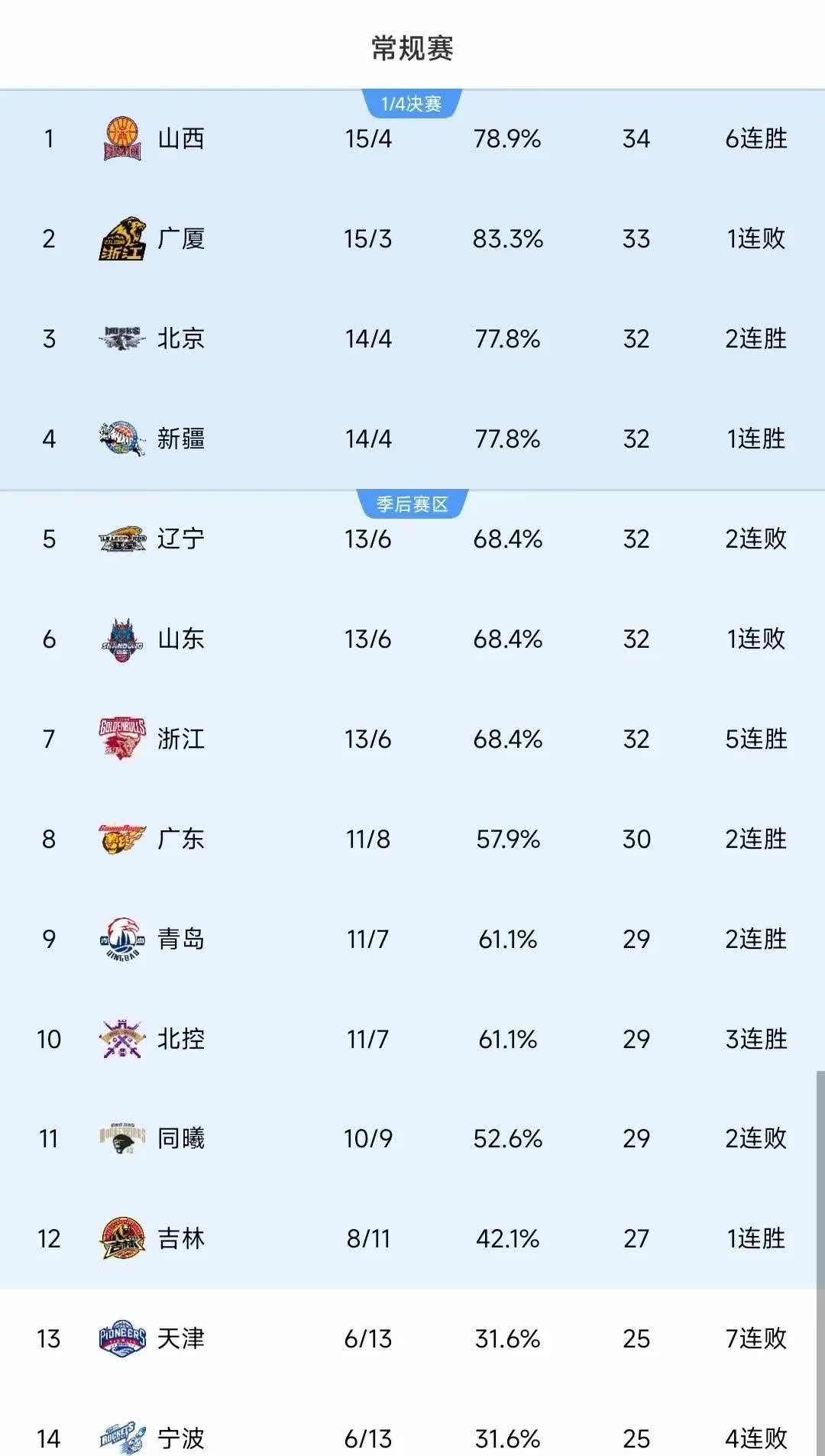 球队状态神勇,稳占榜首位置 球队状态神勇,稳占榜首位置