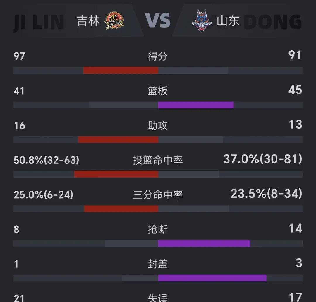 英国威廉希尔-吉林男篮客场失利，仍需努力