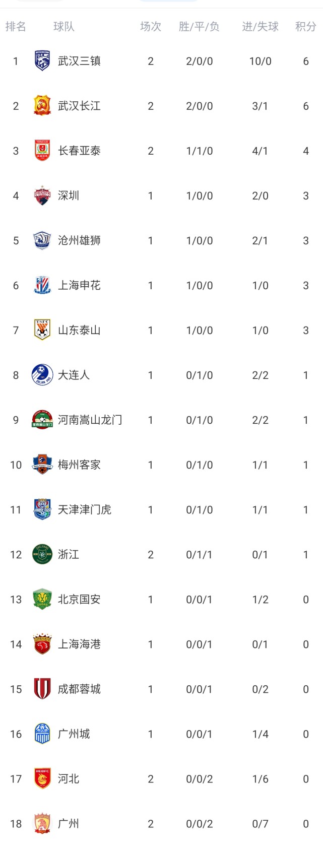 威廉希尔中文站-沙佑团保持联赛不败，客场战平保级球队，积分逐渐攀升