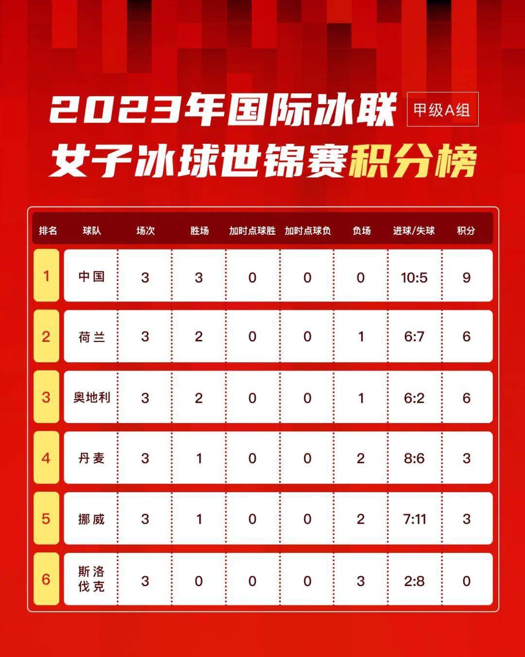 威廉希尔官网-荷兰逆转击败挪威，登顶小组积分榜