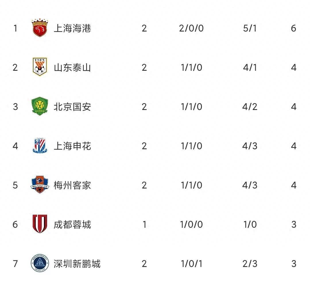 威廉希尔官网-国安大胜建业，登顶积分榜领先第二名两分