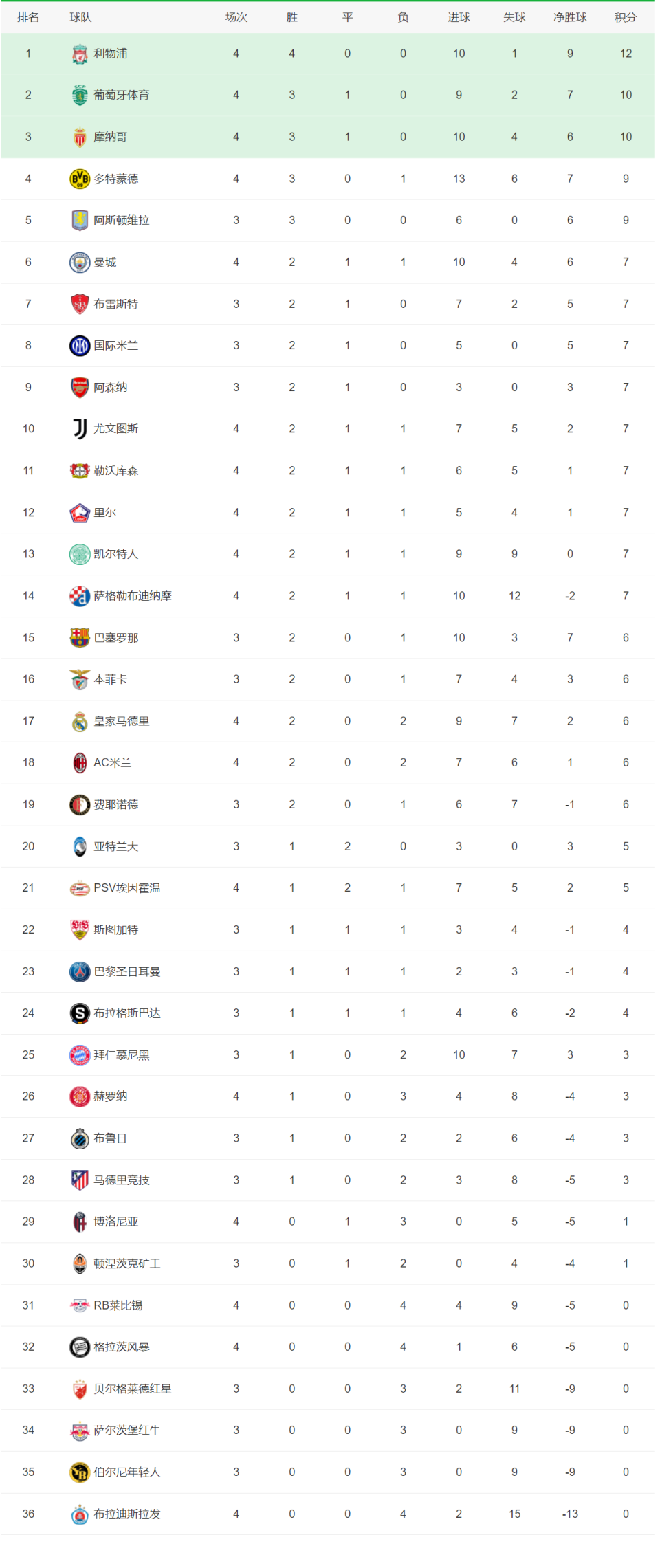 利物浦不敌曼城,屈居积分榜次席 利物浦不敌曼城,屈居积分榜次席