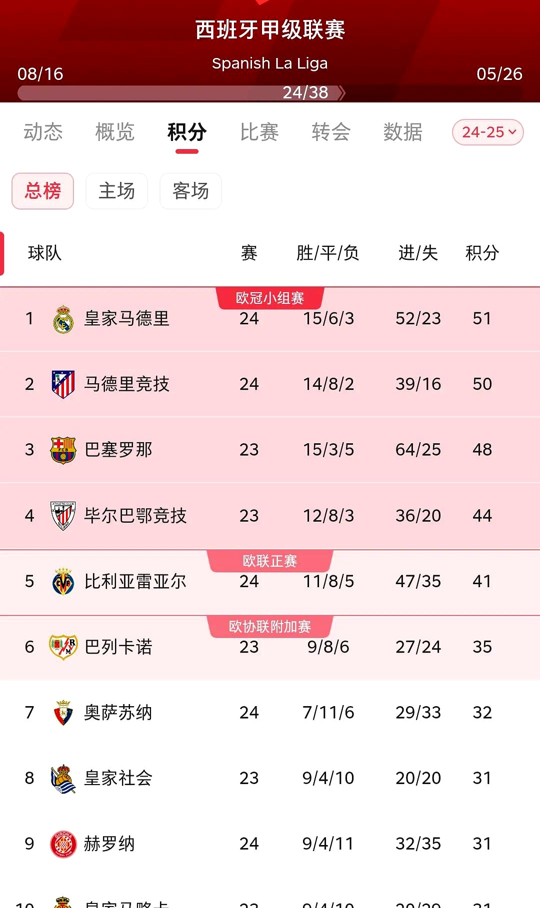 奥萨苏纳客场连胜,逐步爬升积分榜 奥萨苏纳客场连胜,逐步爬升积分榜