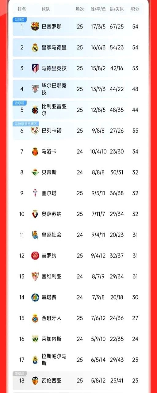 马竞战胜对手，积分榜新格局呈现