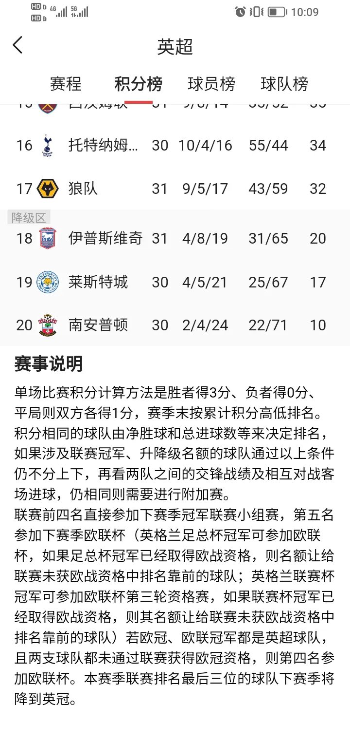 莱切斯特城客场取胜，领跑积分榜