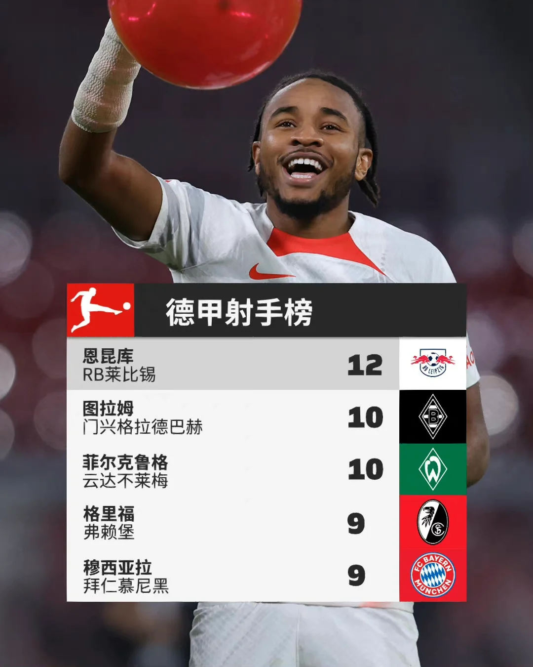 弗赖堡客场告捷,攀升积分榜排名 弗赖堡客场告捷,攀升积分榜排名