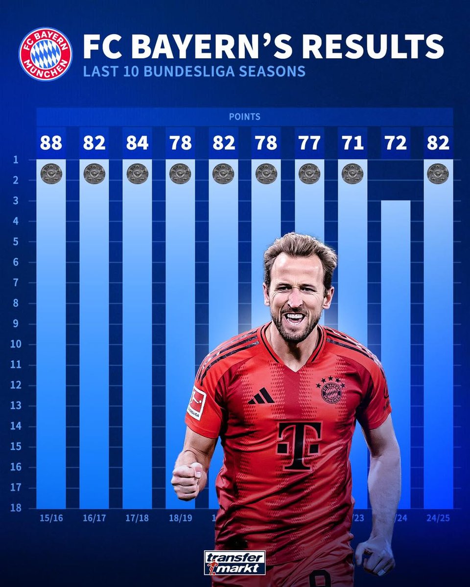 英国威廉希尔-拜仁慕尼黑主场战平法兰克福，联赛积分暂居榜首