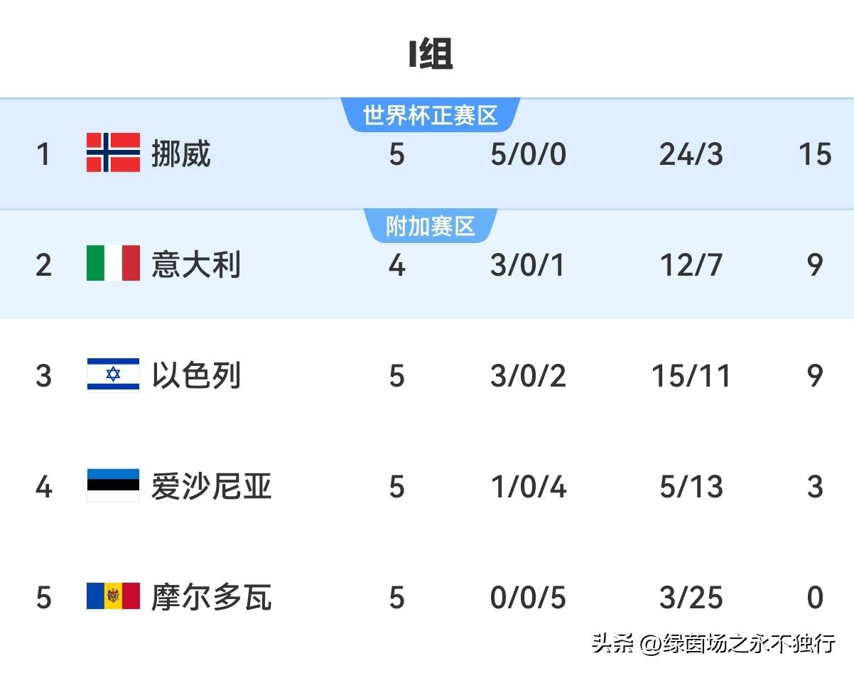 英国威廉希尔-葡萄牙抵挡挪威压力,小组出线利好 英国威廉希尔-葡萄牙抵挡挪威压力,小组出线利好